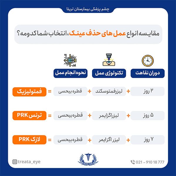 compariso-of-femtolasik-transprk-lasik عمل های حذف عینک