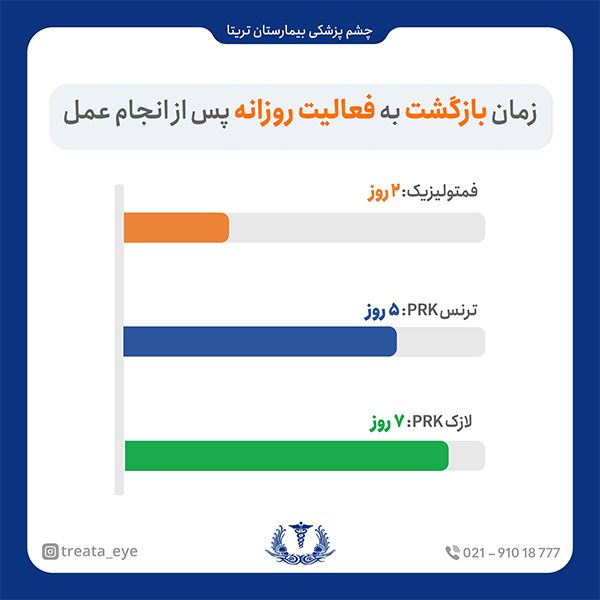 femto-lasik-,-trans-prk,-lasek-prk-return-to-daily-activities-afterwards مدت زمان بازگشت به فعالیت روزانه